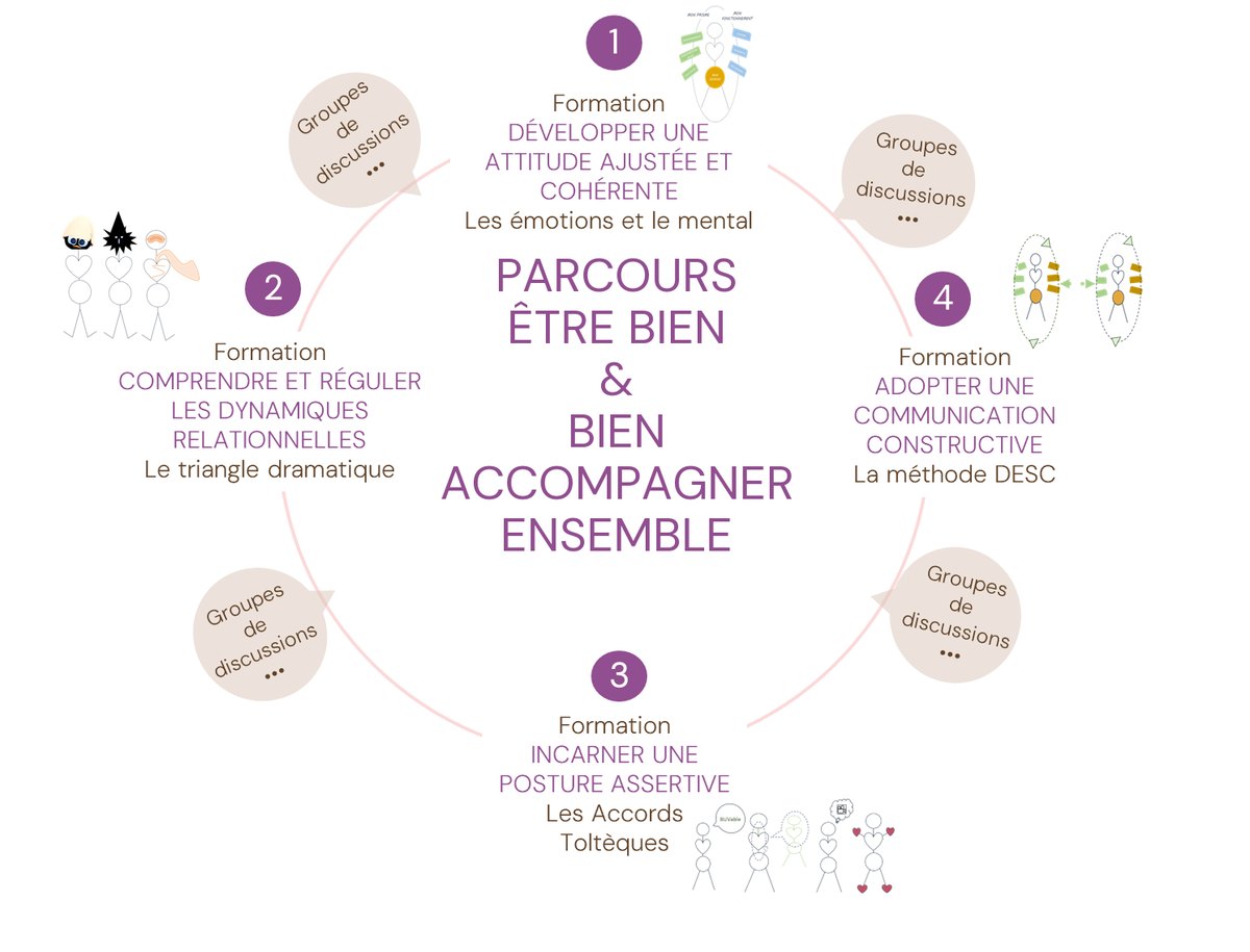 Schéma du parcours Être bien & bien accompagner, ensemble : quatre formations reliées en cercle par des groupes de discussion. 1. Développer une attitude ajustée et cohérente (les émotions et le mental). 2. Comprendre et réguler les dynamiques relationnelles (le triangle dramatique). 3. Incarner une posture assertive (les Accords toltèques). 4. Adopter une communication constructive (la méthode DESC).